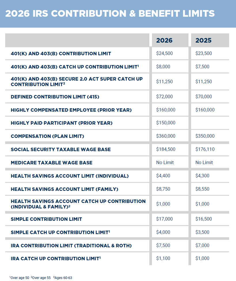 2026 IRS Retirement Plan Contribution Limits Table